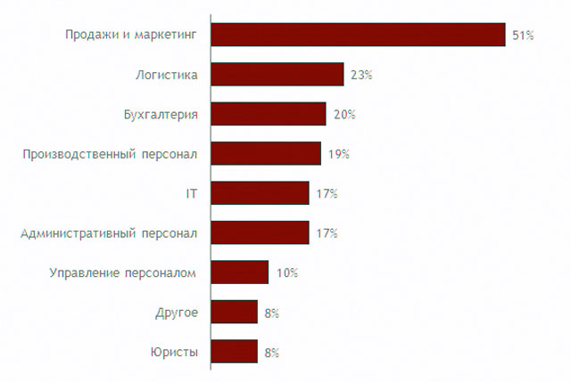 Диагр. 1. Какой персонал собираются нанимать компании в следующем квартале. Источник: Antal Russia, декабрь 2011 г. Диагр. 1. Какой персонал собираются нанимать компании в следующем квартале. Источник: Antal Russia, декабрь 2011 г.