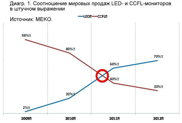 Соотношение мировых продаж LED- и CCFL-мониторов в штучном выражении Соотношение мировых продаж LED- и CCFL-мониторов в штучном выражении