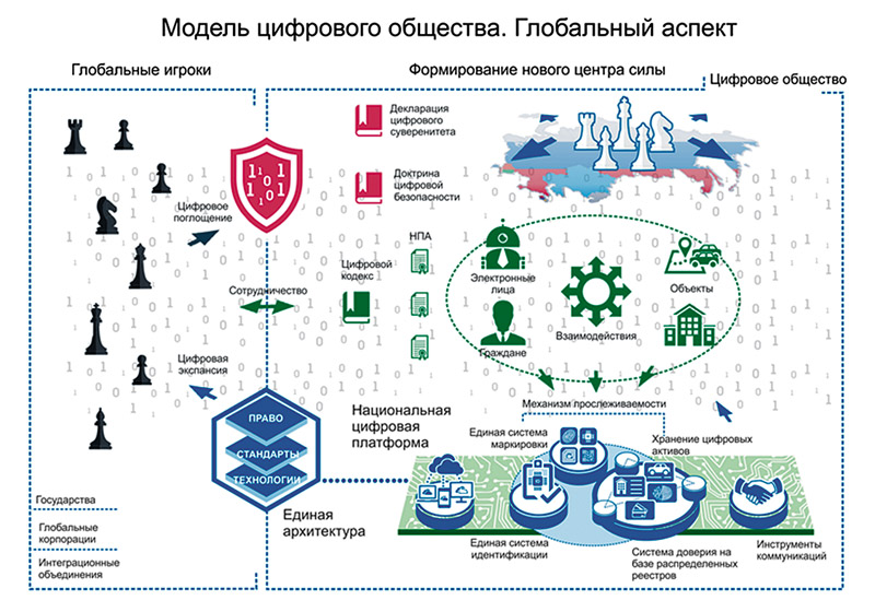 Цифровое общество и цифровая среда