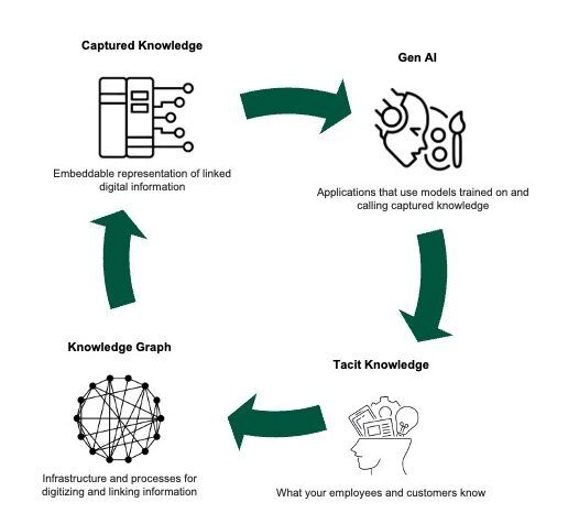 Цикл знаний. Источник: Forrester