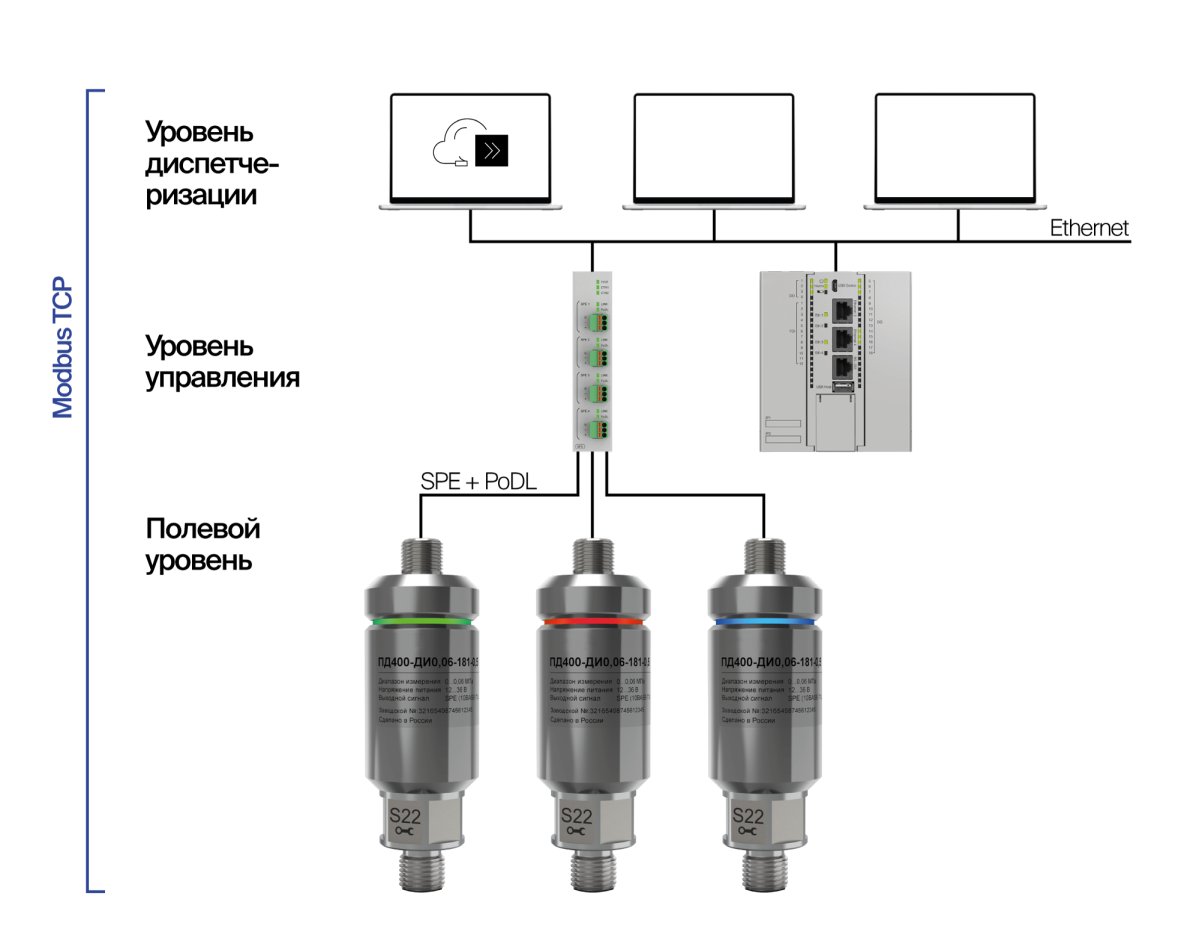 Архитектура SPE