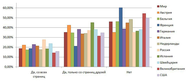 Распределение ответов на вопрос: “Переходите ли вы по ссылкам, публикуемым на страницах социальных сетей?” Распределение ответов на вопрос: “Переходите ли вы по ссылкам, публикуемым на страницах социальных сетей?”