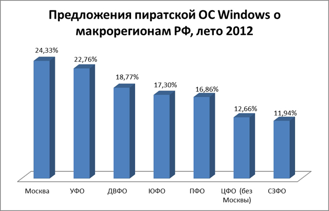 Предложения пиратской ОС Windows по макрорегионам РФ, лето 2012 г. (источник: Microsoft) Предложения пиратской ОС Windows по макрорегионам РФ, лето 2012 г. (источник: Microsoft)