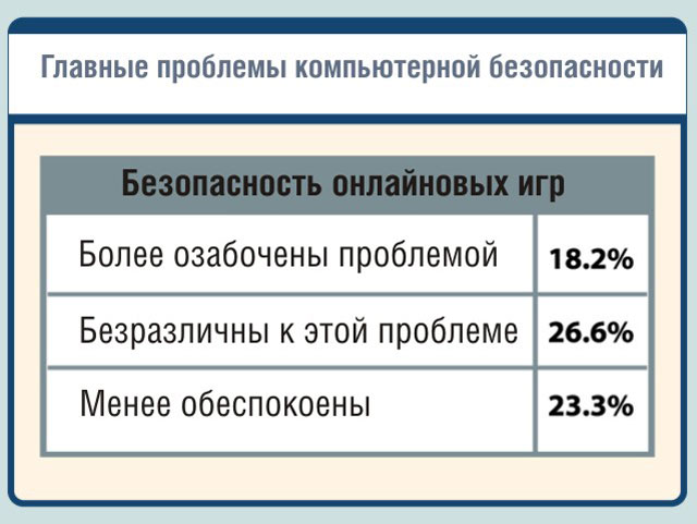 Безопасность онлайновых игр Безопасность онлайновых игр