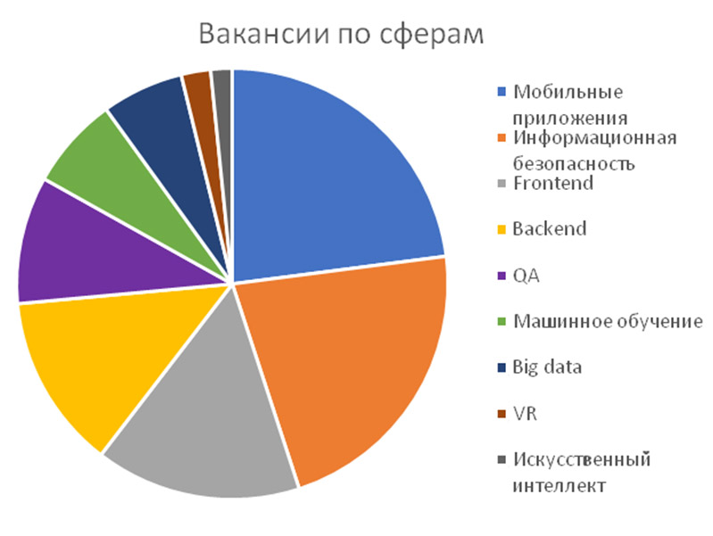 Востребованность профессии программист диаграмма