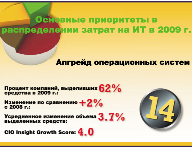 Основные приоритеты в распределении затрат на ИТ в 2009 г. Основные приоритеты в распределении затрат на ИТ в 2009 г.