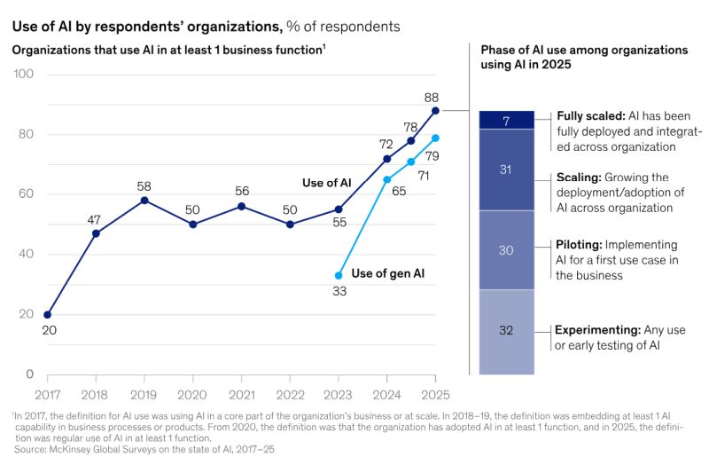 McKinsey: ИИ повсюду, но прогресс идет медленно