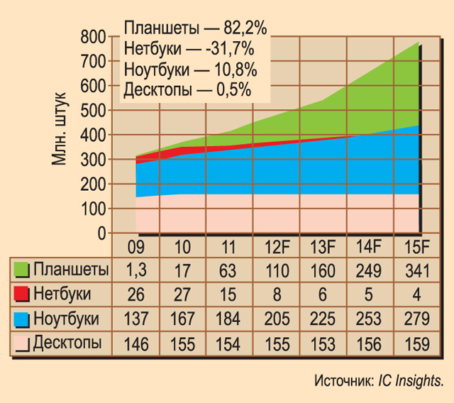 Динамика Цен На Ноутбуки 2022 График