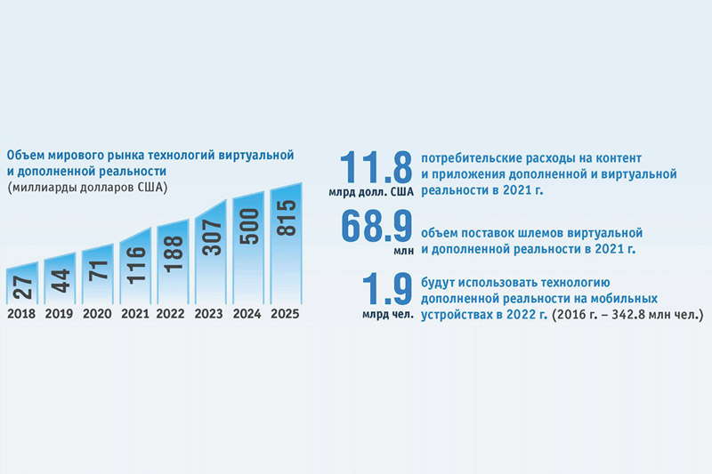 Россия на мировом рынке технологий. Объем рынка виртуальной реальности. Рынок VR технологий. Рынок технологий ar/VR. Объем мирового рынка технологий.