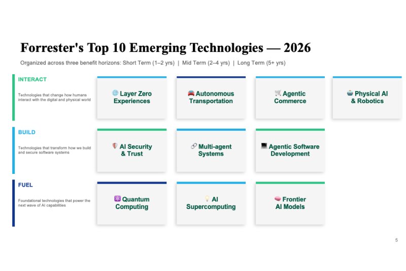Forrester: топ-10 перспективных технологий-2026