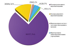 На территории Москвы установлено 128,2 тыс. видеокамер (источник: ГУ МВД РФ по Москве)