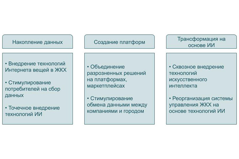 Снижение затрат и повышение качества: роль цифровых решений в системе управления ЖКХ
