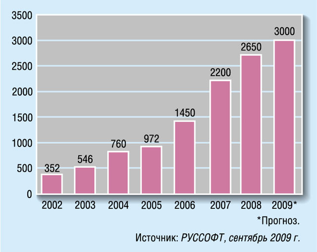 Объем экспорта программного обеспечения и услуг по его разработке в 2002—2009 гг., млн. долл. Объем экспорта программного обеспечения и услуг по его разработке в 2002—2009 гг., млн. долл.