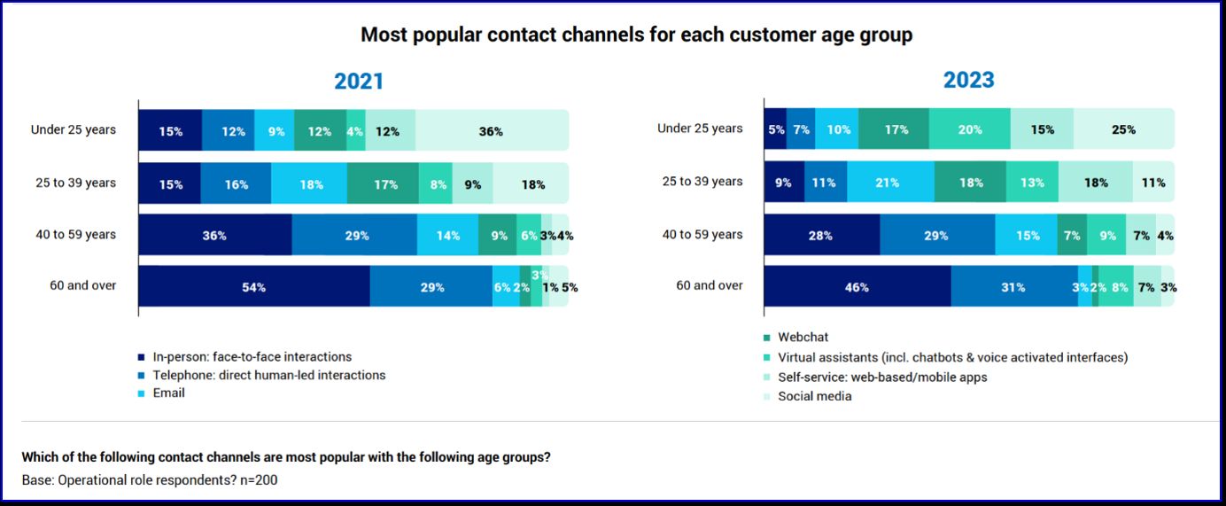 Источник: NTT «2023 Global Customer Experience Report»