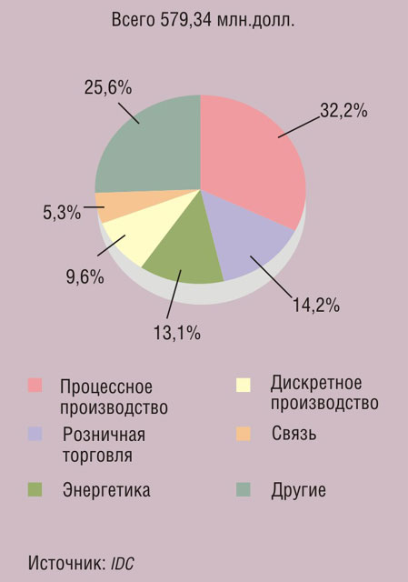 Рынок интеграций в россии. IDC рынок ERP В России. Диаграммы смарт энергетики.