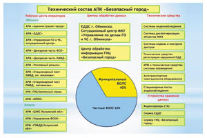 “Безопасный” Обнинск Калужской области за 2 млн. руб. в год (источник: НП ГИЦ БГ, г. Обнинск, 2016)