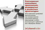 Соотношение важнейших приложений, развернутых в различных архитектурах. 83% компаний применяют виртуализацию при развертывании критически важных приложений, но 64% не используют публичные или гибридные облака.