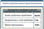 Безопасность онлайнового доступа к банковскому счету/покупок через Интернет