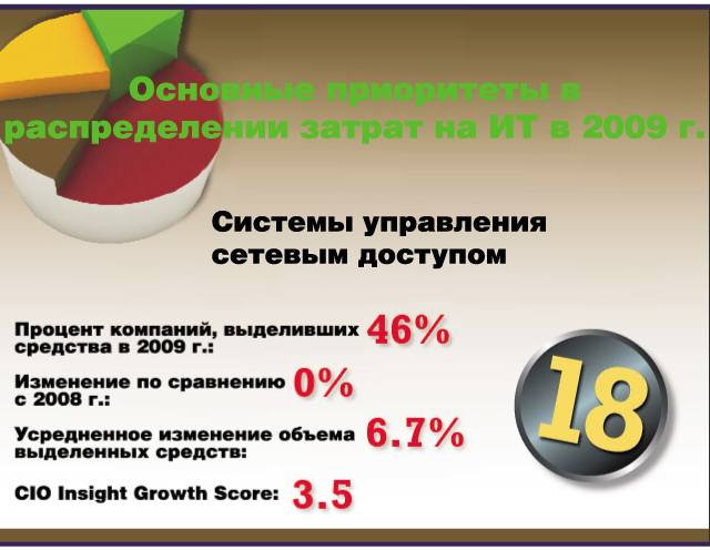 Основные приоритеты в распределении затрат на ИТ в 2009 г. Основные приоритеты в распределении затрат на ИТ в 2009 г.
