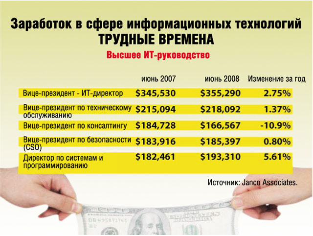 Высшее ИТ-руководство Высшее ИТ-руководство
