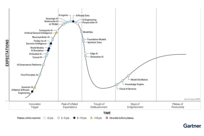 Gartner определила, какие технологии ИИ находятся на пике в 2025 году