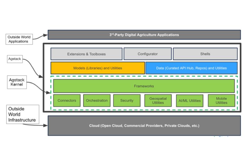 AgStack:  Linux Foundation      