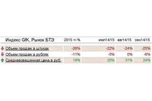 Динамика российского рынка БТиЭ. Источник: GfK, ноябрь 2015 г.
