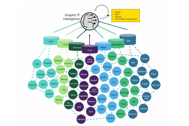 Forrester: генеративный ИИ вершит революцию в ИТ-менеджменте