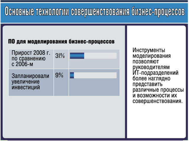 ПО для моделирования бизнес-процессов ПО для моделирования бизнес-процессов