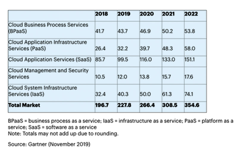 Структура мирового рынка публичных облачных сервисов (млрд. долл.). Источник: Gartner, ноябрь 2019