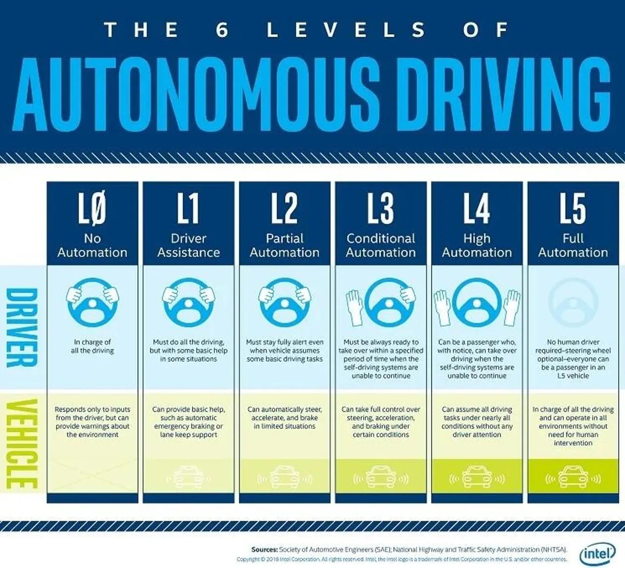 Шесть уровней автономного вождения