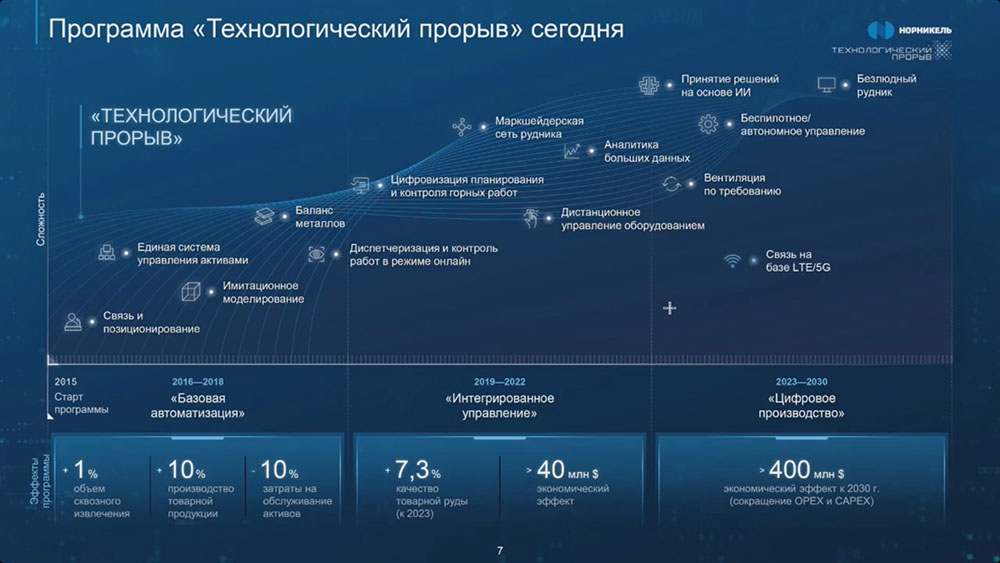 Технологические организации россии