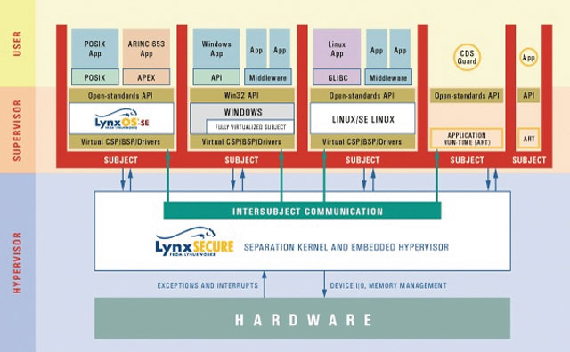 Архитектура LynxSecure Архитектура LynxSecure