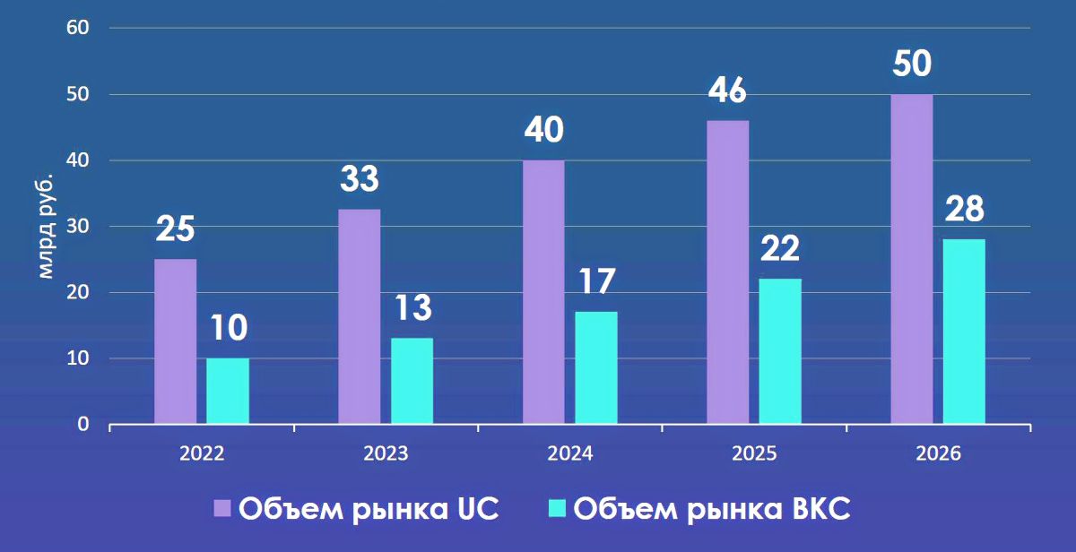 Прогноз динамики российского рынка унифицированных коммуникаций. Источник: оценки IVA Technologies, октябрь 2023 г.