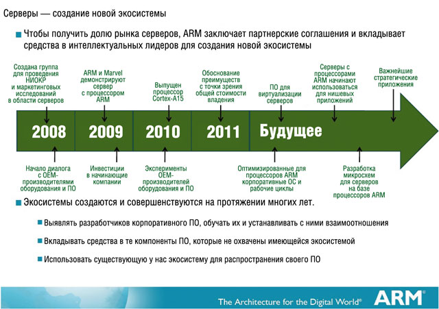 ARM стремится создать процессоры для серверов с 2008 г. ARM стремится создать процессоры для серверов с 2008 г.