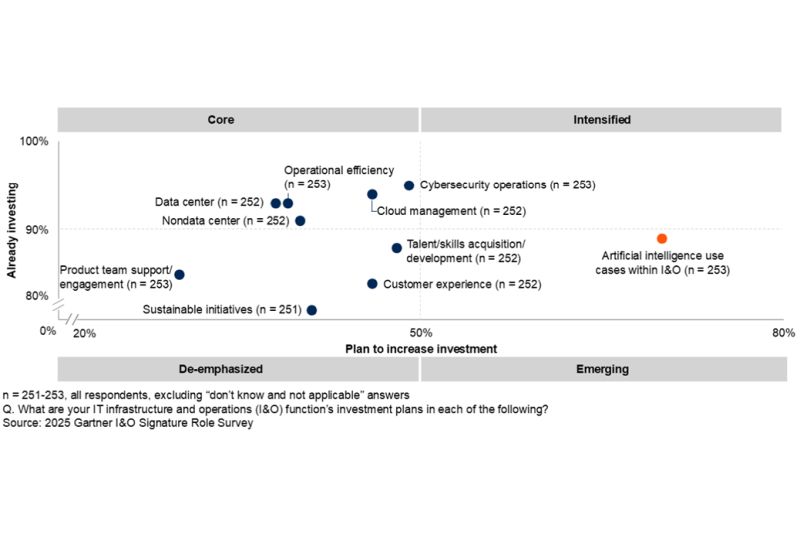 Gartner: все больше ИТ-руководителей используют ИИ для сокращения затрат
