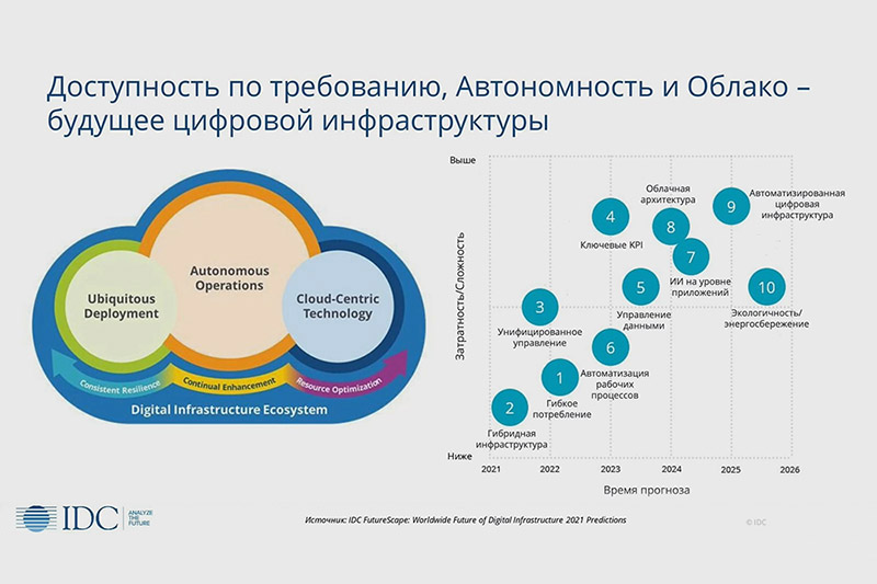 Проект по информационным технологиям осуществляет цифровое преобразование