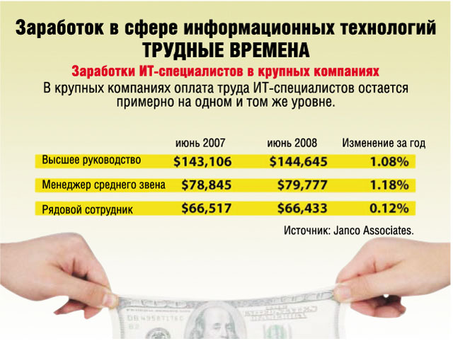 Заработки ИТ-специалистов в крупных компаниях Заработки ИТ-специалистов в крупных компаниях