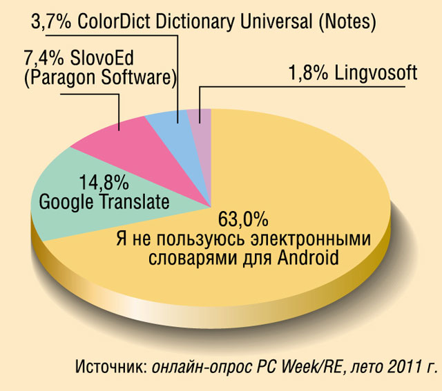 Какие электронные словари для устройств на Android вы используете? Какие электронные словари для устройств на Android вы используете?