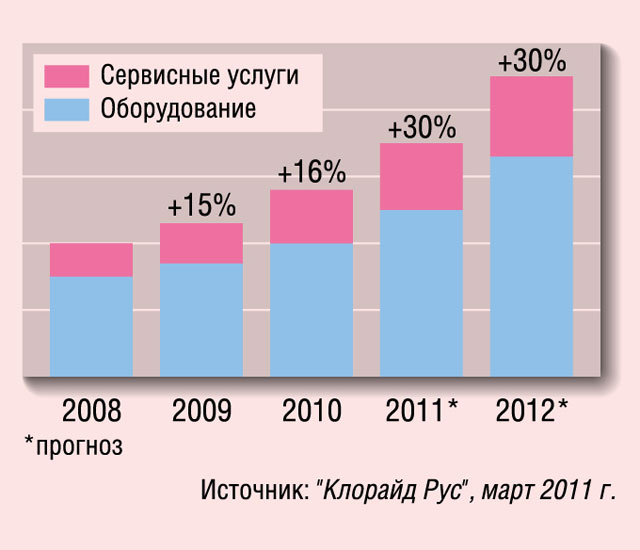 Диаграмма 1. Рост бизнеса Chloride Rus в 2008—2012 гг. Диаграмма 1. Рост бизнеса Chloride Rus в 2008—2012 гг.