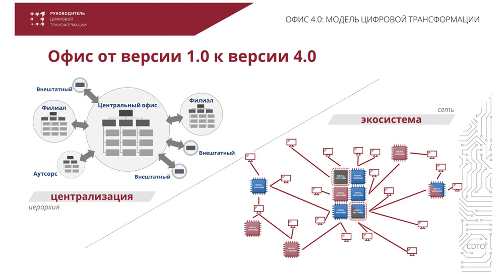 Модели цифровой трансформации