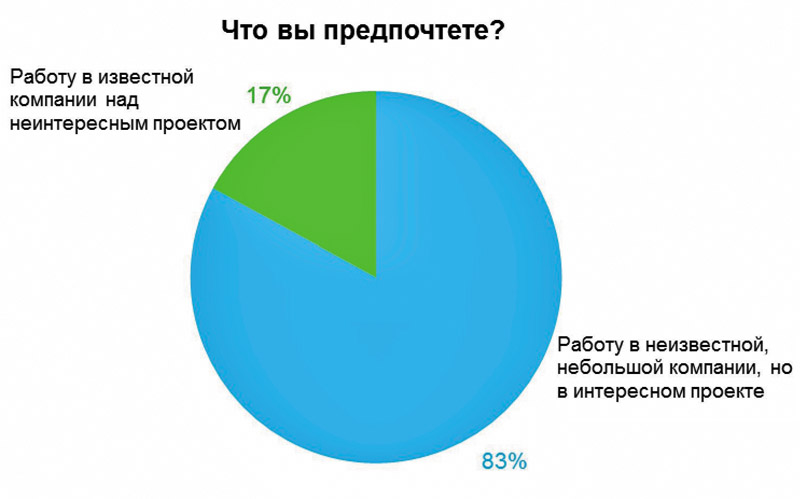 Какую работу вы предпочтете? Источник: HeadHunter, февраль 2016 г. Какую работу вы предпочтете? Источник: HeadHunter, февраль 2016 г.
