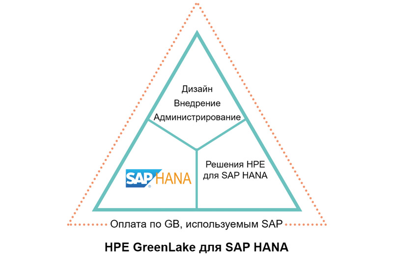     SAP HANA