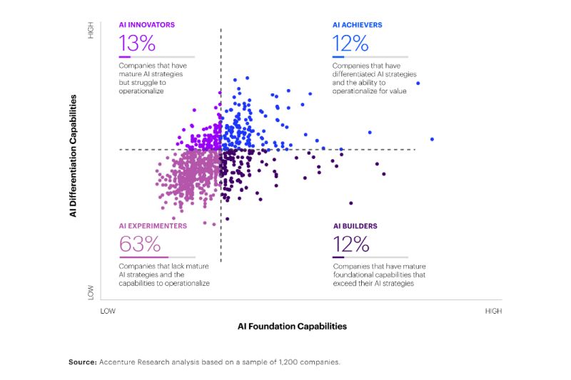 Accenture: только 12% бизнес-пользователей ИИ применяют его по максимуму