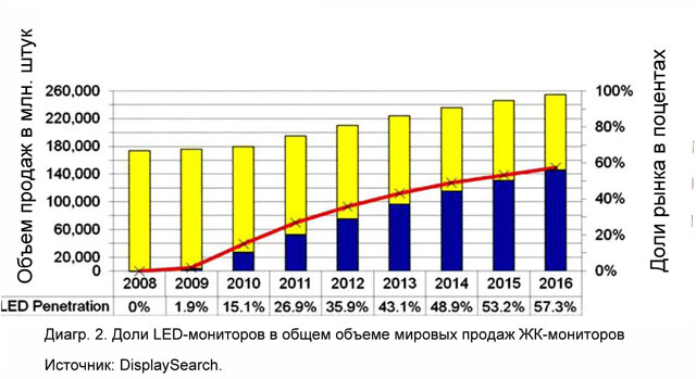 Доли LED-мониторов в общем объеме мировых продаж ЖК-мониторов Доли LED-мониторов в общем объеме мировых продаж ЖК-мониторов