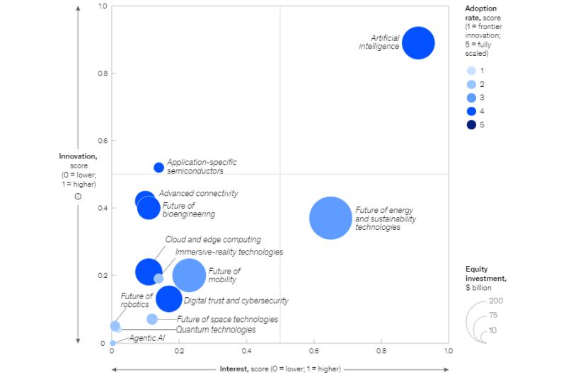 McKinsey определила 13 главных технологических трендов 2025 года