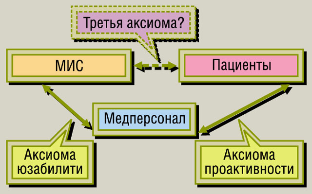 Приложение аксиома. Аксиомы в медицине. Ресурсы мис. Мис Бихевин.