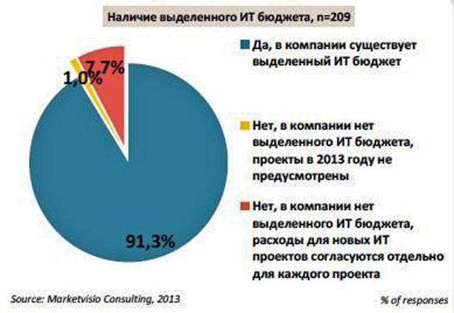 Наличие выделенных ИТ-бюджетов. Источник: Marketvisio Consulting, сентябрь 2013 г. Наличие выделенных ИТ-бюджетов. Источник: Marketvisio Consulting, сентябрь 2013 г.