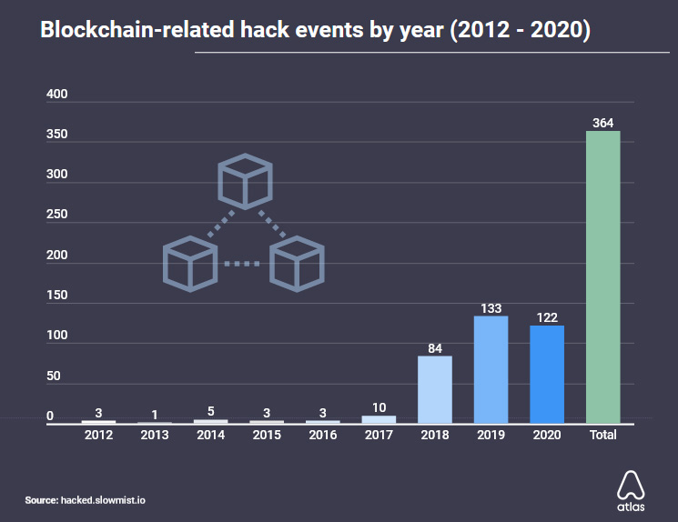 Новые проекты криптовалют 2022