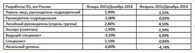 Изменение окладов в профобласти “Разработка ПО” (источник: HeadHunter) Изменение окладов в профобласти “Разработка ПО” (источник: HeadHunter)